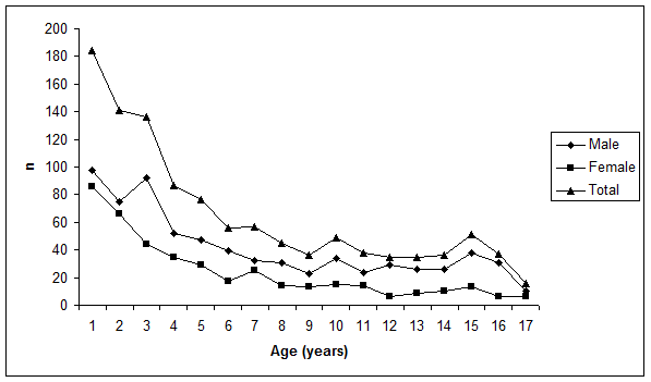 The epidemiology of paediatric head injuries: Data from a referral centre.