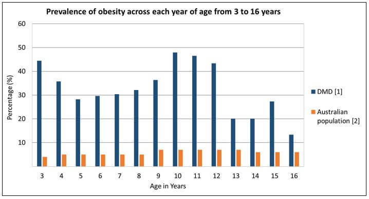 Graph showing the prevalence of obesity across each year of age from 3 to 16 years