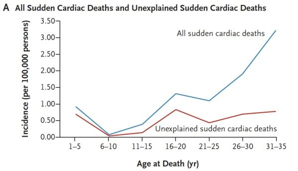 Graph of all Sudden Cardiac Deaths & Unexplained Sudden Cardiac Deaths