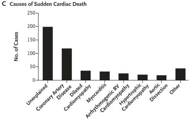 Graph of Causes of Sudden Cardiac Death