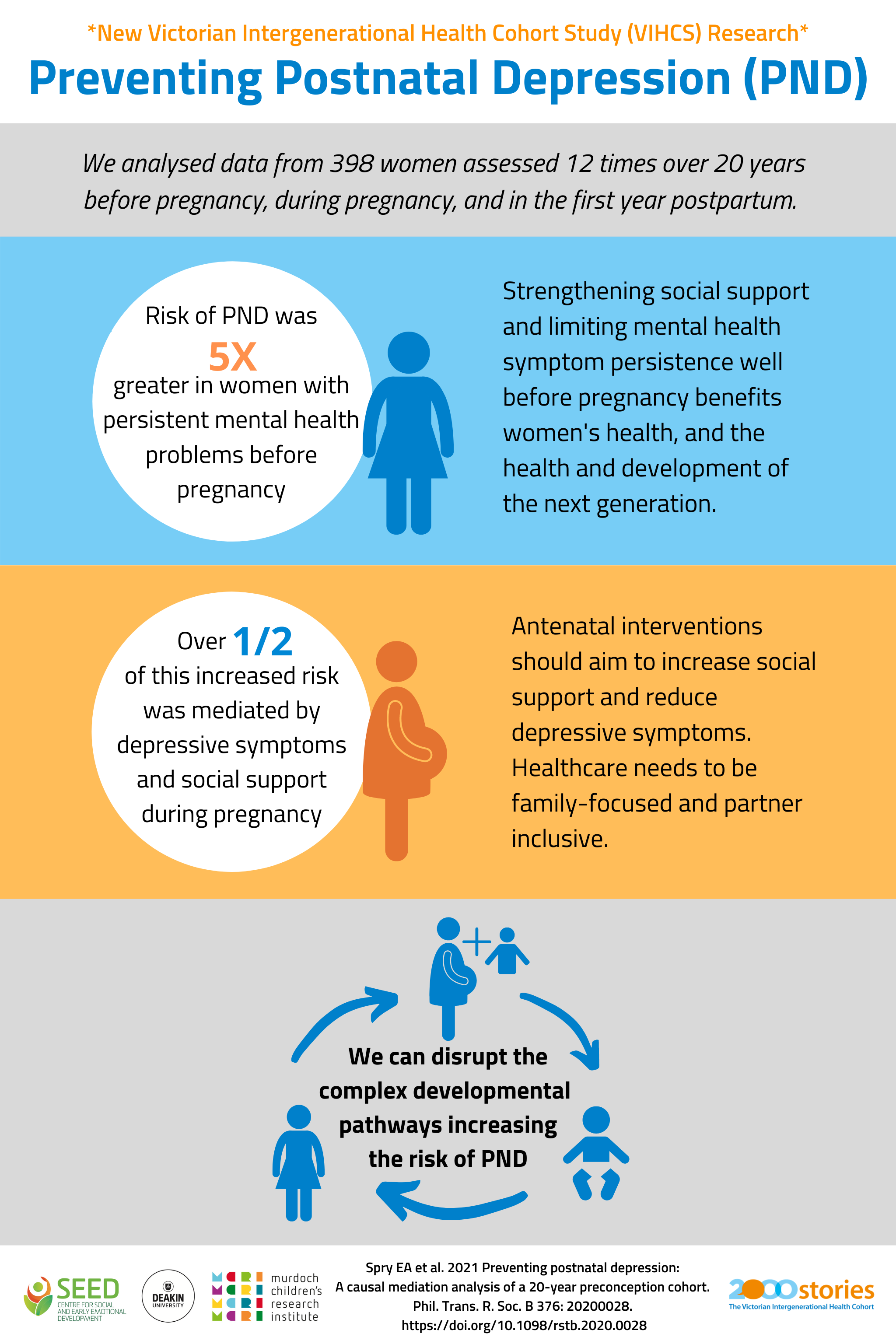 Spry et al 2021 Preventing postnatal depression infographic EB