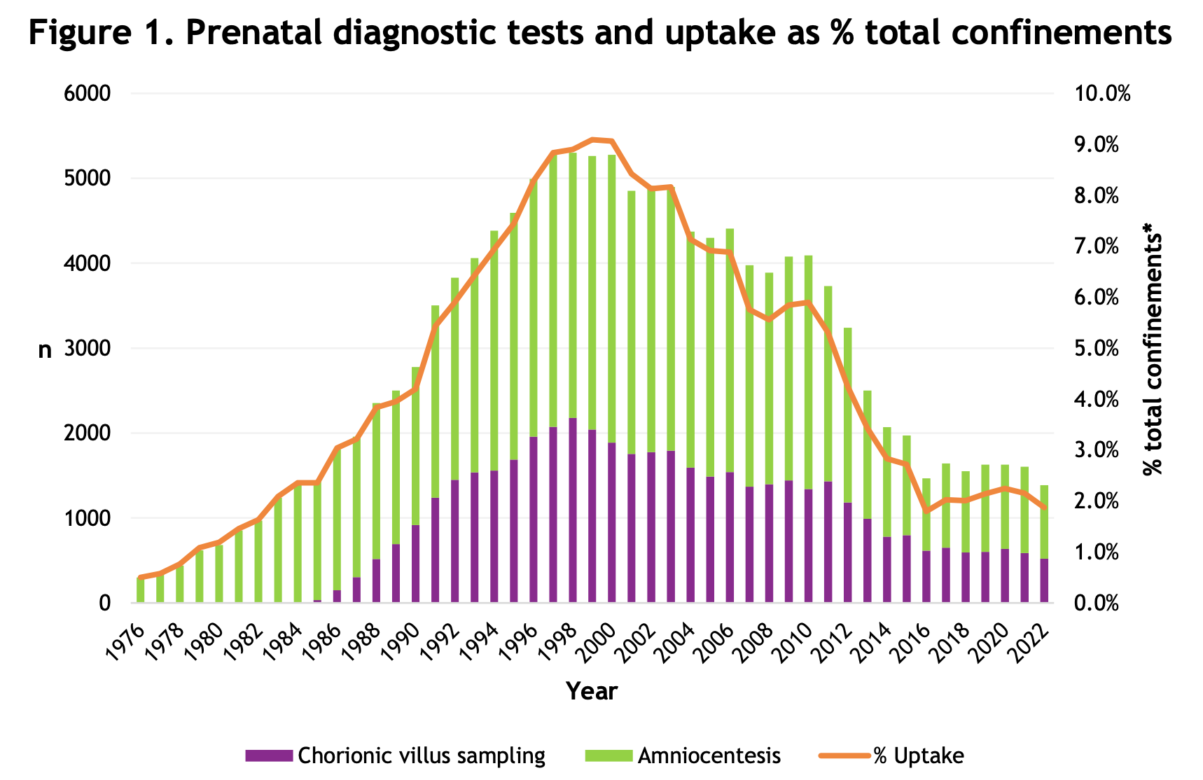 Prenatal diagnostic tests and update as % total confinements