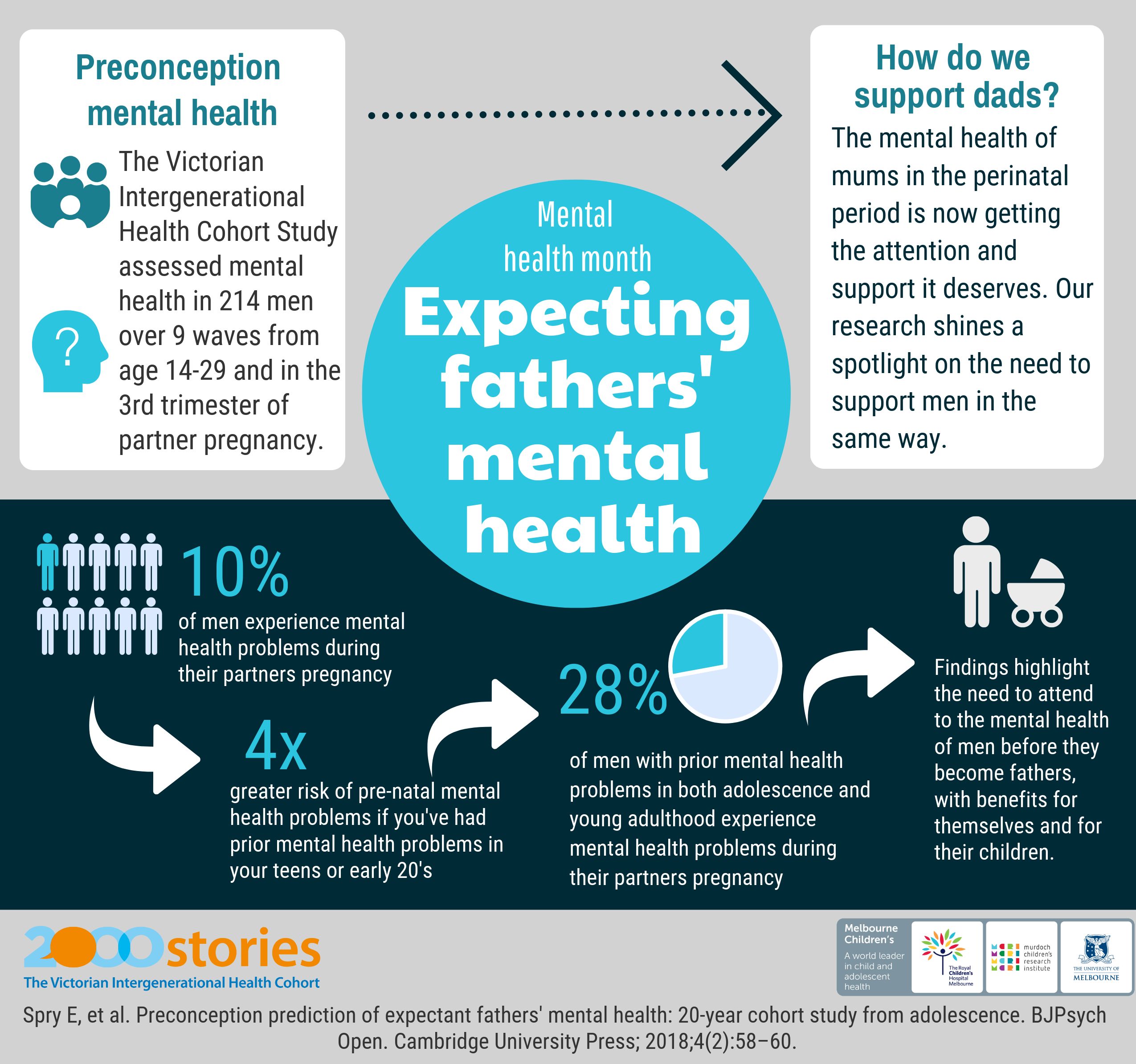 Infographic Spry et al Father Mental Health